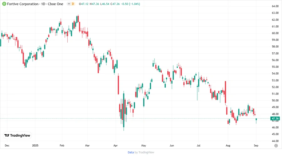 Price Development Chart
