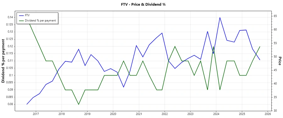 Dividend History Chart