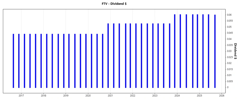 Dividend Growth Chart