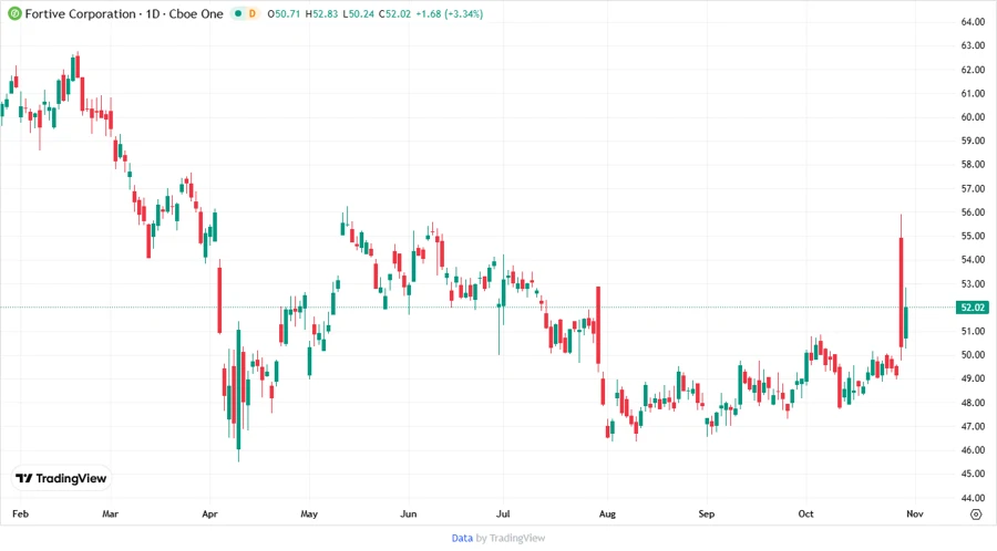 Stock Price Development Chart