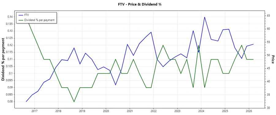 Dividend History Chart