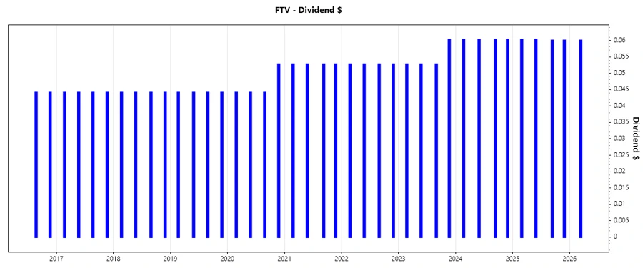Dividend Growth Chart