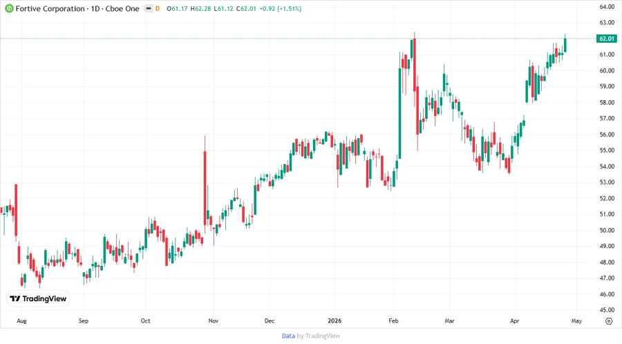 Price Development Chart