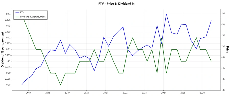 Dividend History Chart