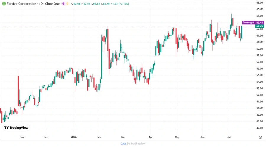 Price Development Chart