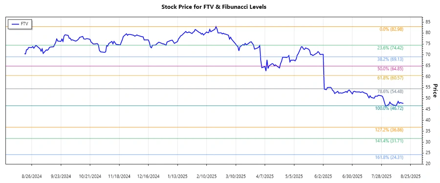 Fortive Corporation Stock Chart
