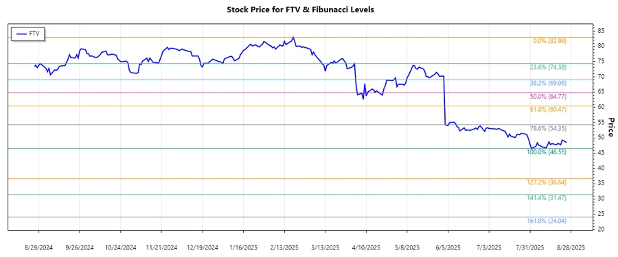 Stock Chart Analysis
