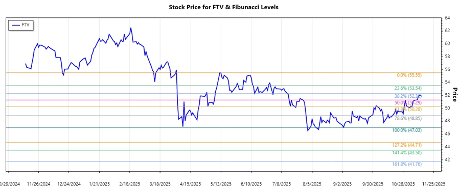 Fortive Corporation Stock Chart