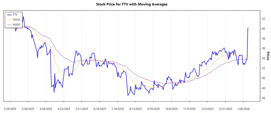 Stock Chart FTV - Trend Analysis