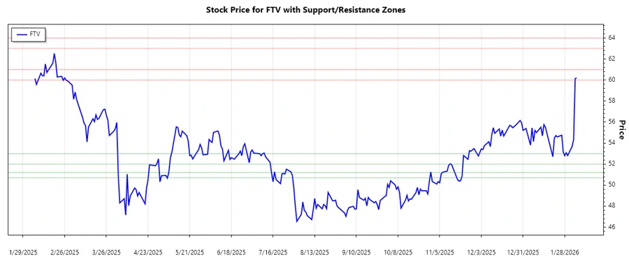 Stock Chart FTV - Support Resistance Analysis