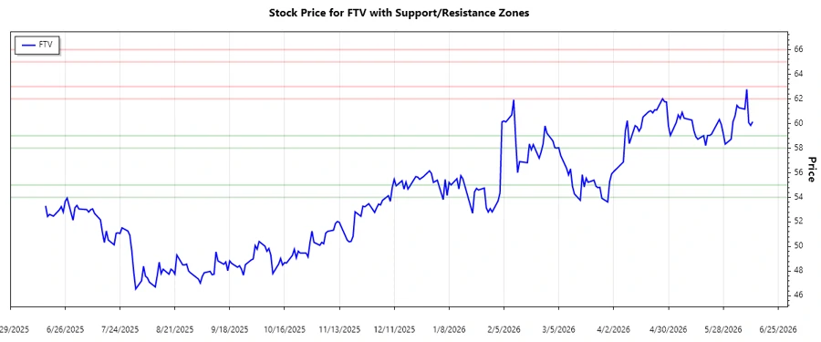 Support and Resistance Chart - Fortive Corporation