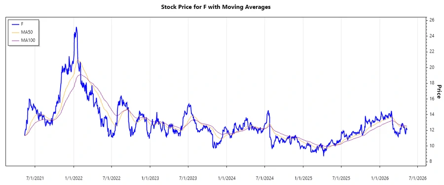 Stock Chart History