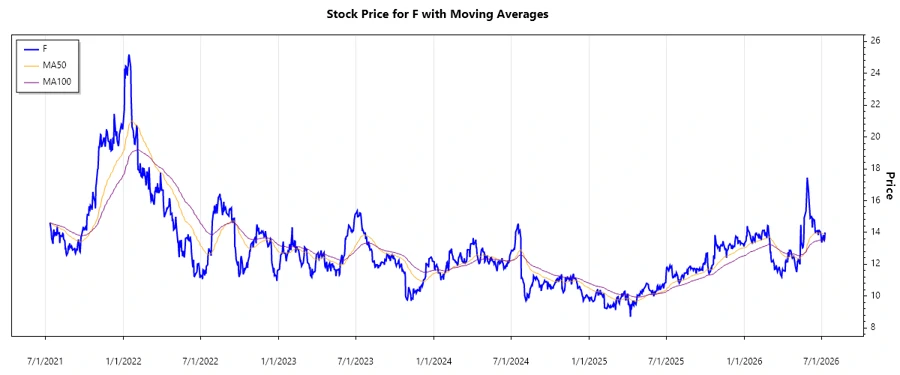 Stock Chart for Ford