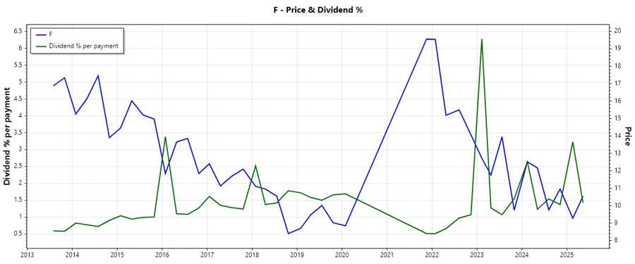 Ford dividend history chart