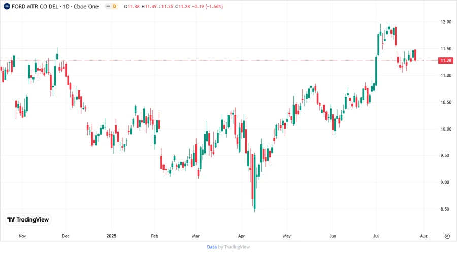Ford's price development