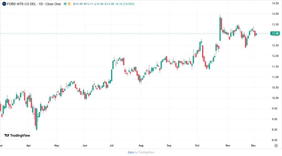 Ford Stock Price Development