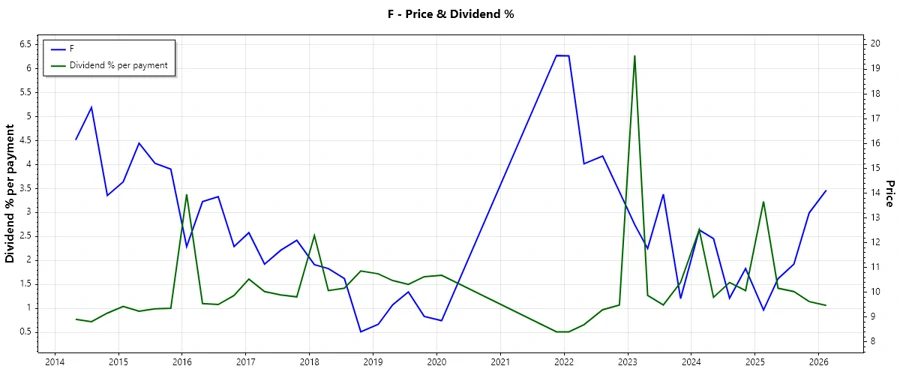 Ford Dividend History Chart