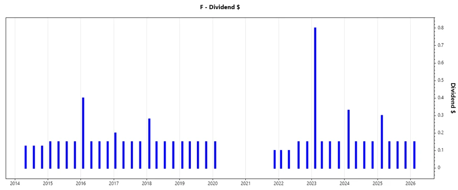 Ford Dividend Growth Chart