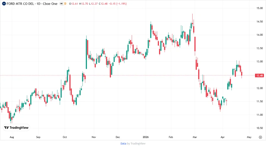 Ford Stock Price Development