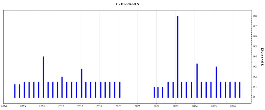 Dividend Growth Chart