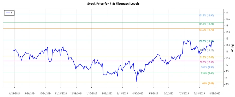 Ford Motor Company Stock Chart