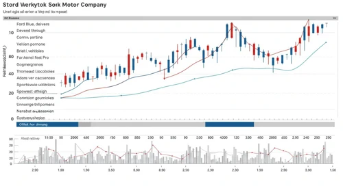 Ford Motor Company Share Analysis