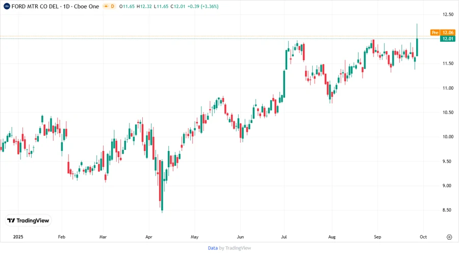 Ford Stock Price Chart