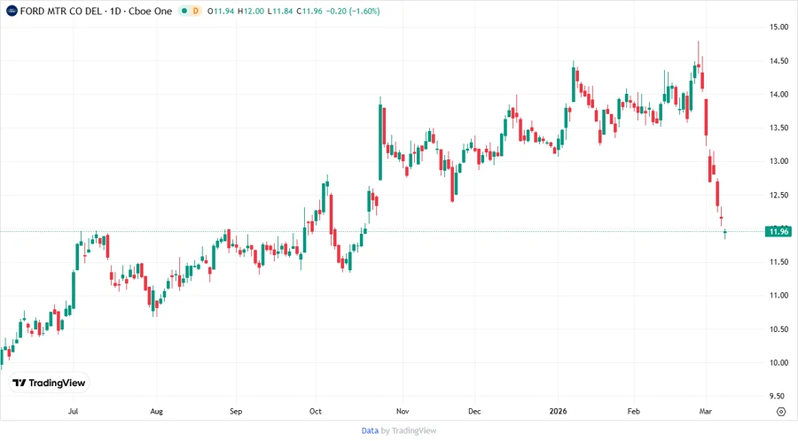 Ford Stock Chart