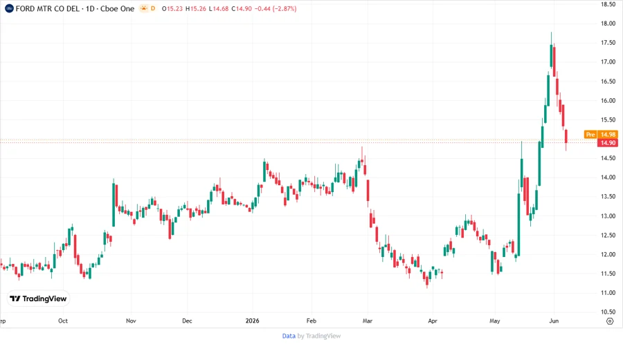 Ford Motor Company Stock Chart