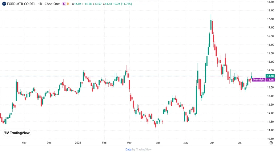 Ford stock price chart