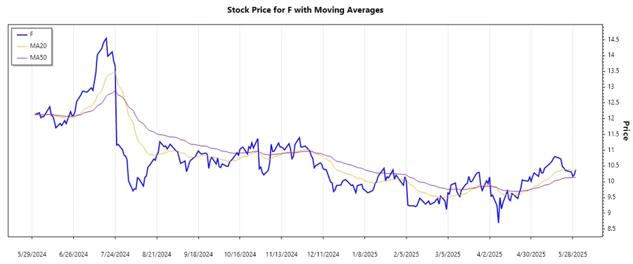Stock price trend chart for Ford Motor Company