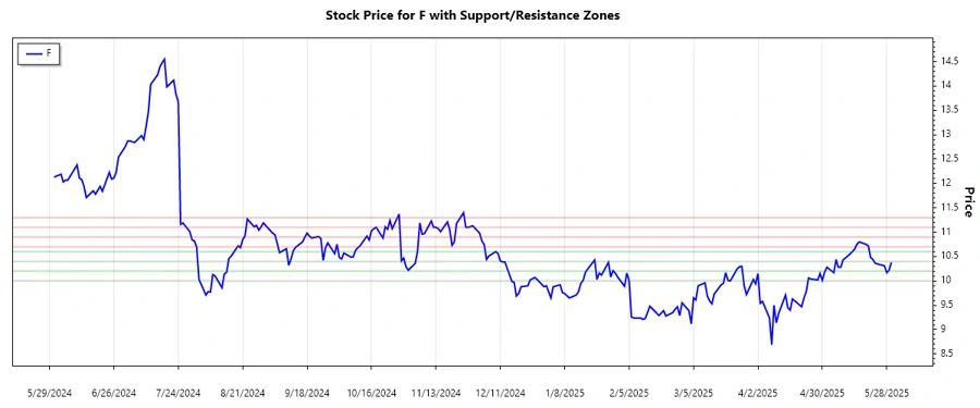 Support and resistance zones for Ford Motor Company
