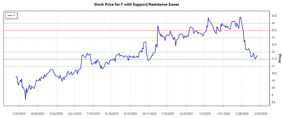 Ford Stock Support and Resistance Analysis