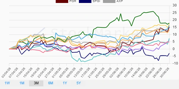 Three months stock performance chart