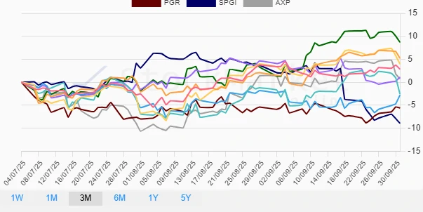 Three-Month Stock Performance Chart