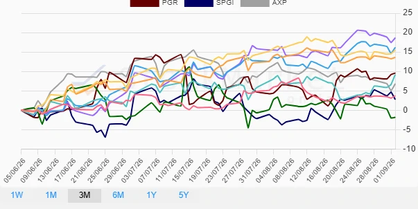 Three-Month Financial Stocks Performance Chart