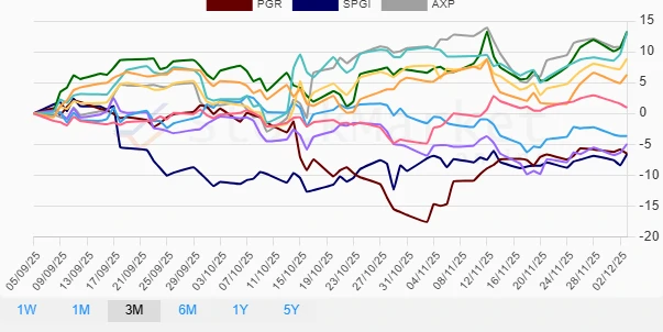 Three Month Performance Chart
