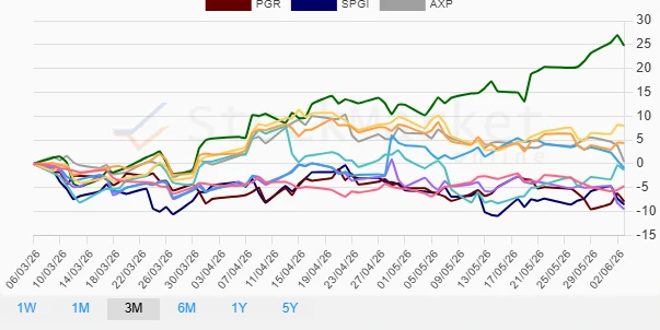 Quarterly Stock Performance