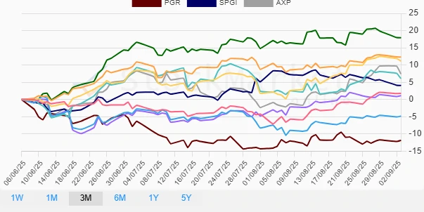 Three-Month Financial Stock Performance