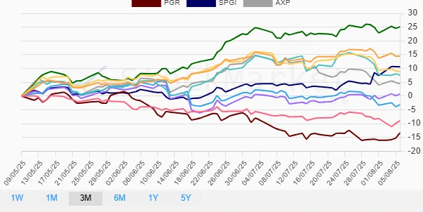 3 Months Stock Performance Chart