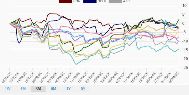 Three-month financial stocks performance chart