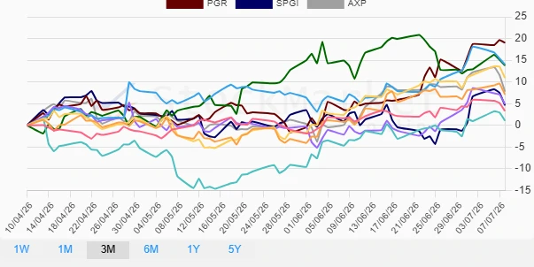 Three Months Stock Performance Chart