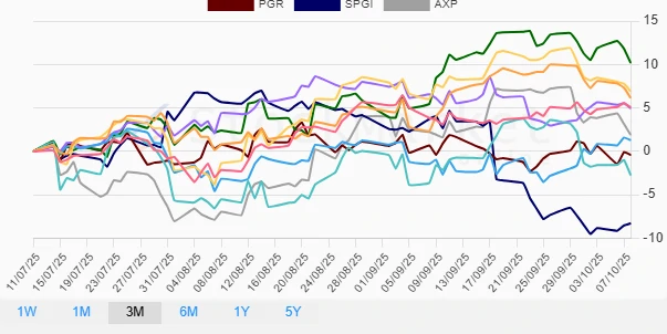 Three month stock performance chart