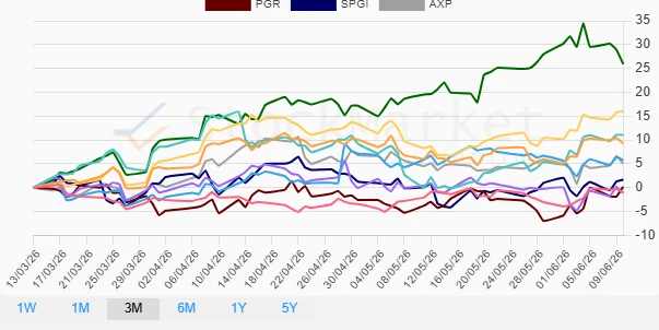 Three Months Performance Chart
