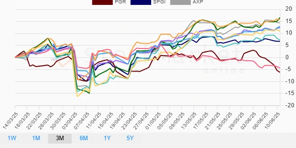 Three-Month Financial Stock Chart