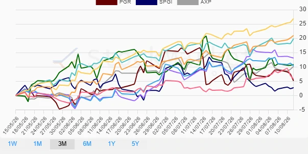 Three-months financial stocks chart