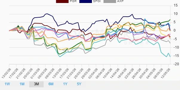 Three Months Stock Performance Chart