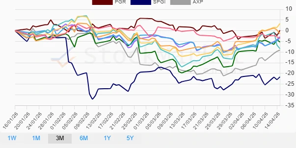 Three-Month Stock Performance Chart