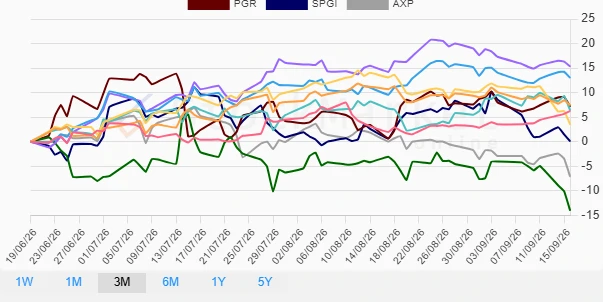Quarterly financial stock performance chart