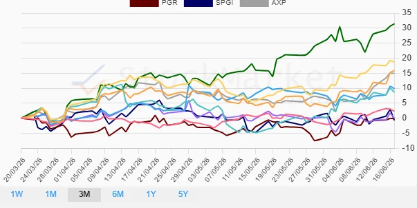 Stock Performance Three Months